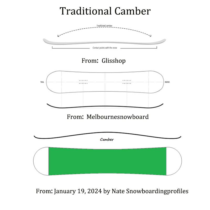 What is the traditional camber in snowboards?
