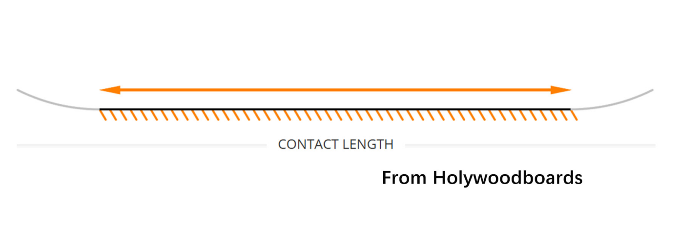 What is Snowboard Contact Length?